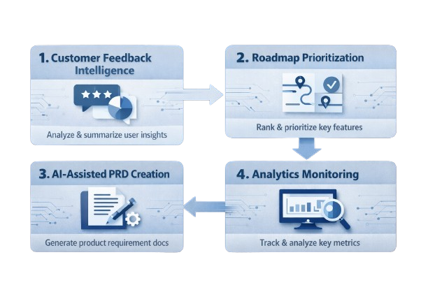 AI Workflows for Product Teams