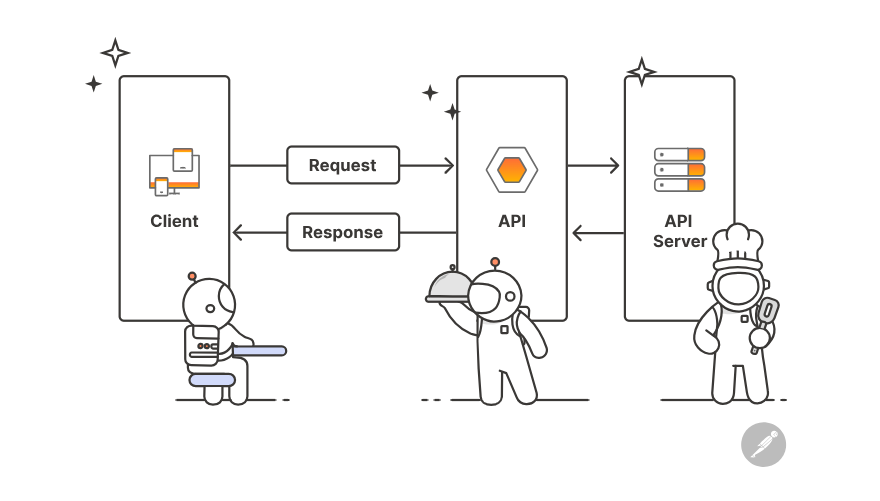 How APIs work