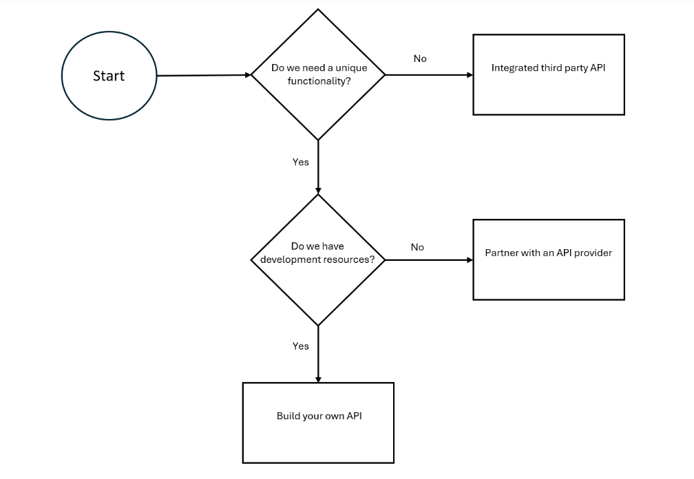 API Strategy: Build vs Buy vs Partner